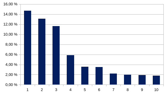 Top 10 der häufigsten Materialien bei orderspot