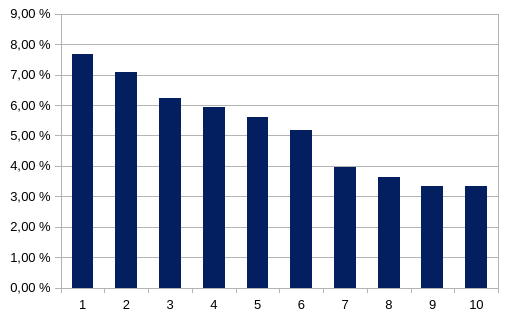 Top 10 1.Q 2024